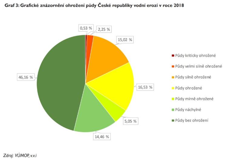 Motivujme zemědělce k ochraně půdy i krajiny