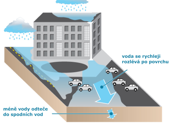 Obrázek 1: Nepropustné “tvrdé” povrchy (střechy, silnice, rozsáhlé dláždění, asfaltová parkoviště) zvyšují úroveň a rychlost odtékání dešťové vody. Prudký nárůst průtoku vody napomáhá k erozi dna toků, do podzemních vod tak přitéká větší podíl kontaminované vody a do spodních vod  projde vyšší množství znečišťujících látek.