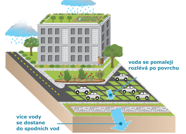 Obrázek 2: Voda teče přes povrchy jako jsou travnaté střechy, deštné zahrady, zatravněná parkoviště či filtrační příkopy. Tím se snižuje objem a rychlost odtékání dešťové vody, ta se nerozlévá po okolí a nenabaluje na sebe nečistoty. Naopak se vsakováním do země filtruje od kontaminujících složek dříve, než dosáhne spodních vod. Podzemní vody se pak lépe a rychleji doplňují.