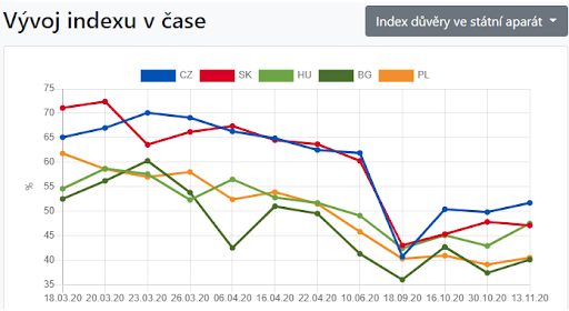 Graf 1: Index důvěry ve státní aparát