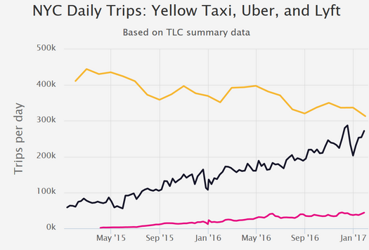 Vývoj užívání jednotlivých služeb dopravy v New Yorku - Taxíky vs. platformy