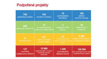 Pražský operační program podpořil téměř 1 500 prospěšných projektů 