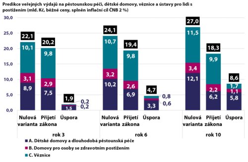 Predikce nákladů